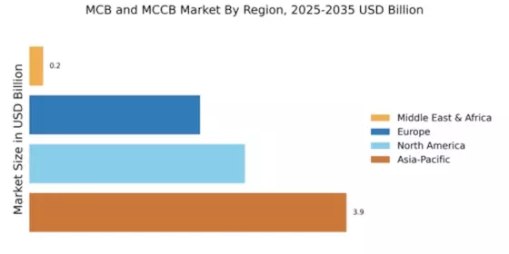MCB and MCCB Market Regional Image