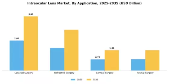 Intraocular Lens Market Segment Image 0