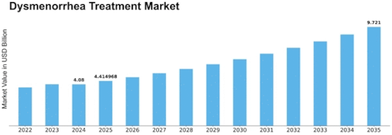 Dysmenorrhea Treatment Market Size