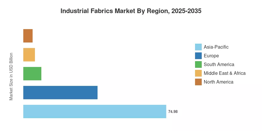 Industrial Fabrics Market By Region, 2025-2035