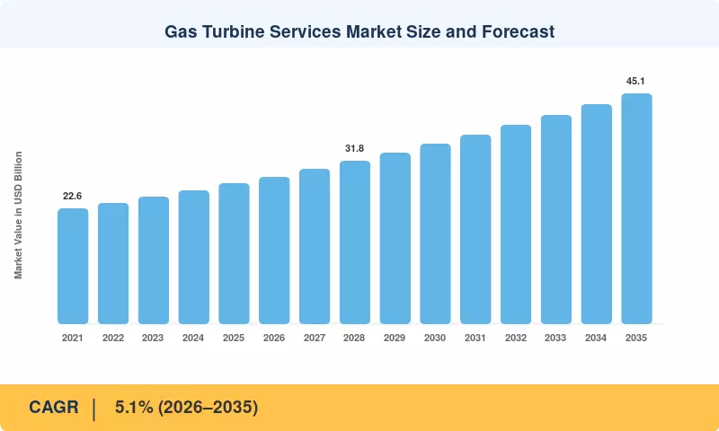 Gas Turbine Services Market Size and Forecast