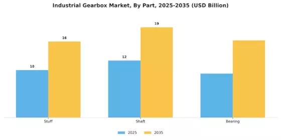 Industrial Gearbox Market Segment Image 1