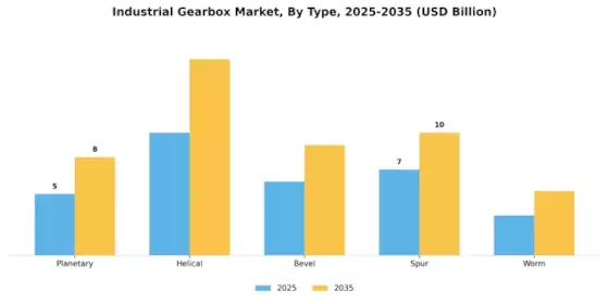 Industrial Gearbox Market Segment Image 3
