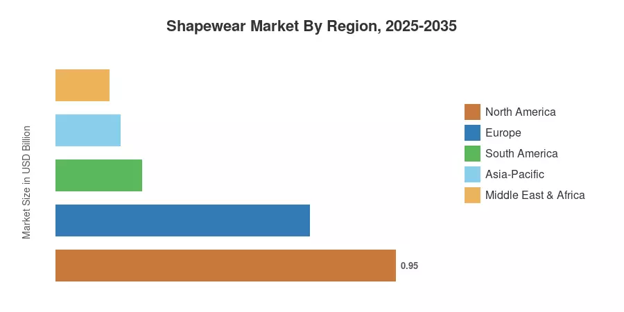 Shapewear Market By Region, 2025-2035
