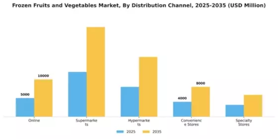 Frozen Fruits Vegetables Market Segment Image 1