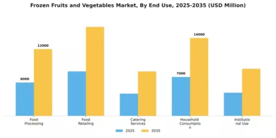 Frozen Fruits Vegetables Market Segment Image 2
