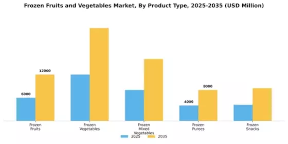Frozen Fruits Vegetables Market Segment Image 3