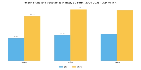 Frozen Fruits Vegetables Market Segment Image 1