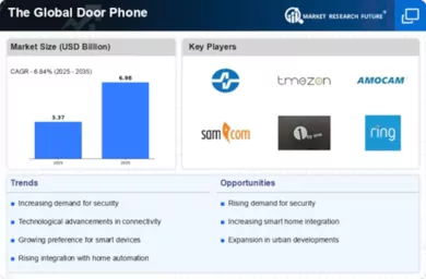 Door Phone Market Infographic