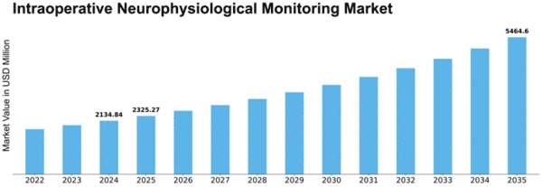 Intraoperative Neurophysiological Monitoring Market Size