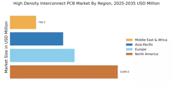 High Density Interconnect PCB Market Regional Image