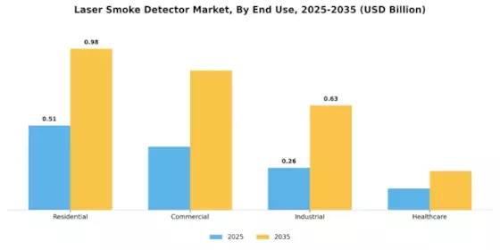 Laser Smoke Detector Market Segment Image 0