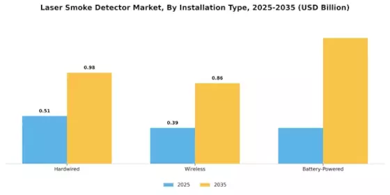 Laser Smoke Detector Market Segment Image 1