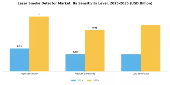 Laser Smoke Detector Market Segment Image 2