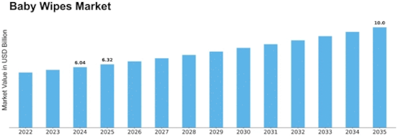 Baby Wipes Market Size