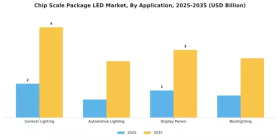 Chip Scale Package LED Market Segment Image 0