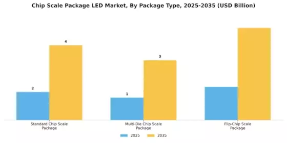 Chip Scale Package LED Market Segment Image 2