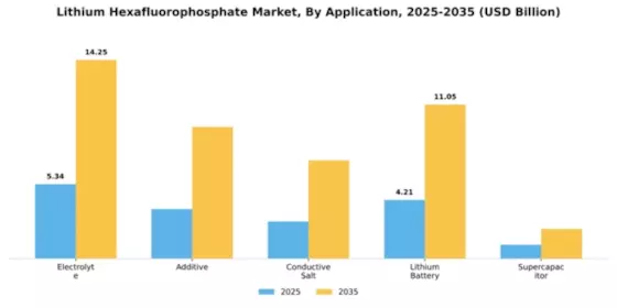 Lithium Hexafluorophosphate Market Segment Image 0