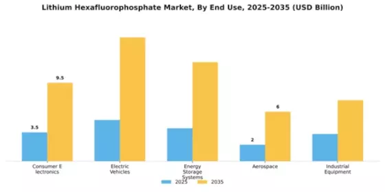 Lithium Hexafluorophosphate Market Segment Image 1