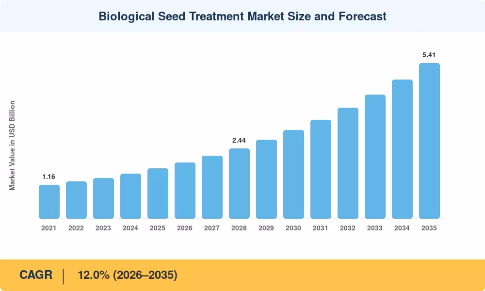 Biological Seed Treatment Market Size and Forecast