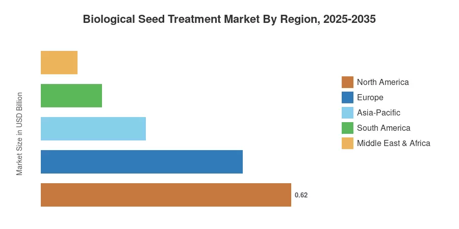 Biological Seed Treatment Market By Region, 2025-2035