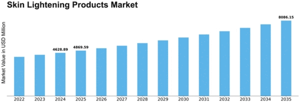 Skin Lightening Products Market Size