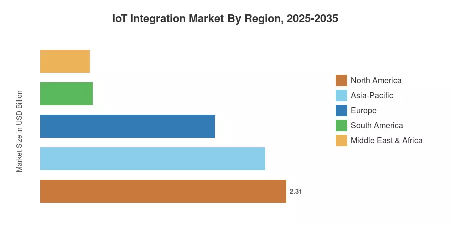 IoT Integration Market By Region, 2025-2035