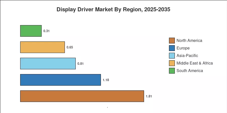 Regional Market Share