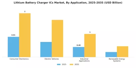 Lithium Battery Charger ICs Market Segment Image 0