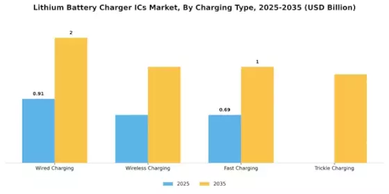 Lithium Battery Charger ICs Market Segment Image 2