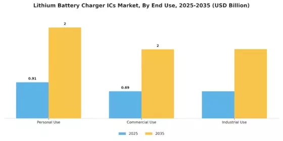 Lithium Battery Charger ICs Market Segment Image 3