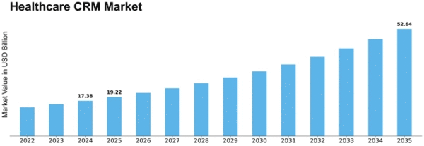 Healthcare CRM Market Size Graph