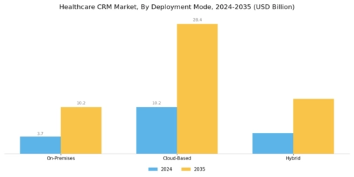 Healthcare CRM Market Segment Image 1