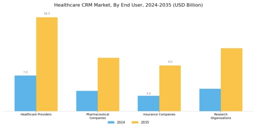 Healthcare CRM Market Segment Image 2