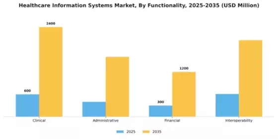Healthcare Information Systems Market Segment Image 3