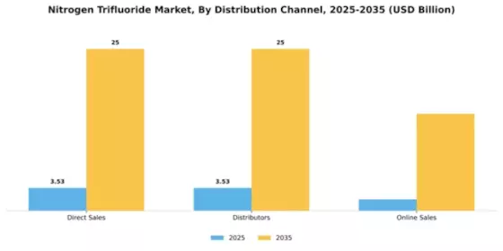 Nitrogen Trifluoride Market Segment Image 1