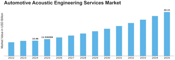 Automotive Acoustic Engineering Services Market Size