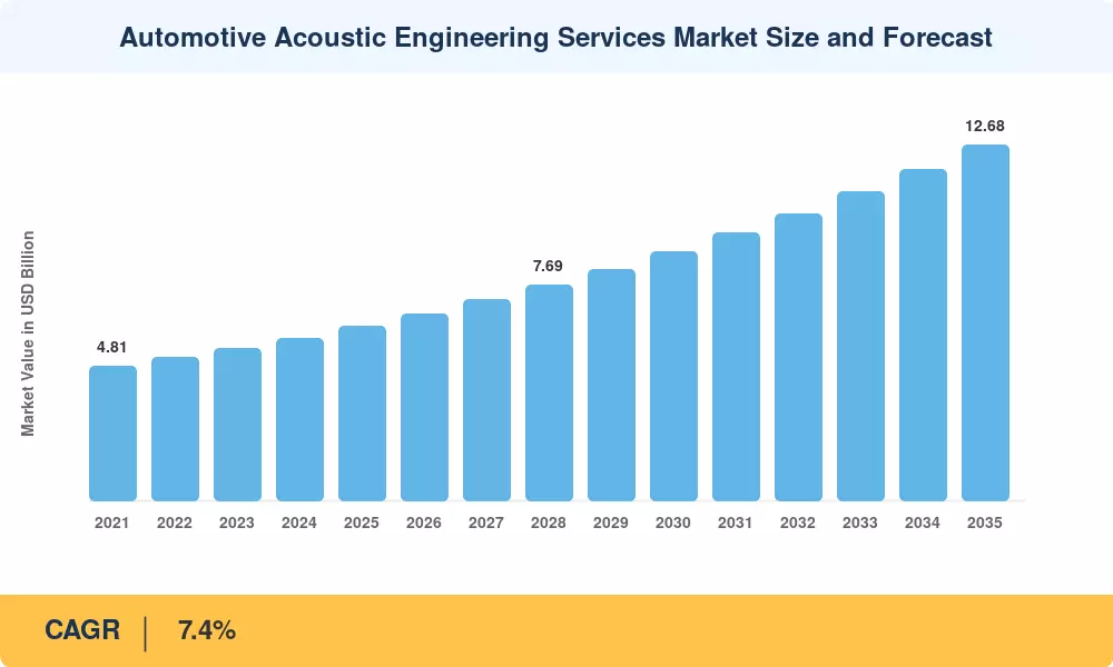 Automotive Acoustic Engineering Services Market Size and Forecast
