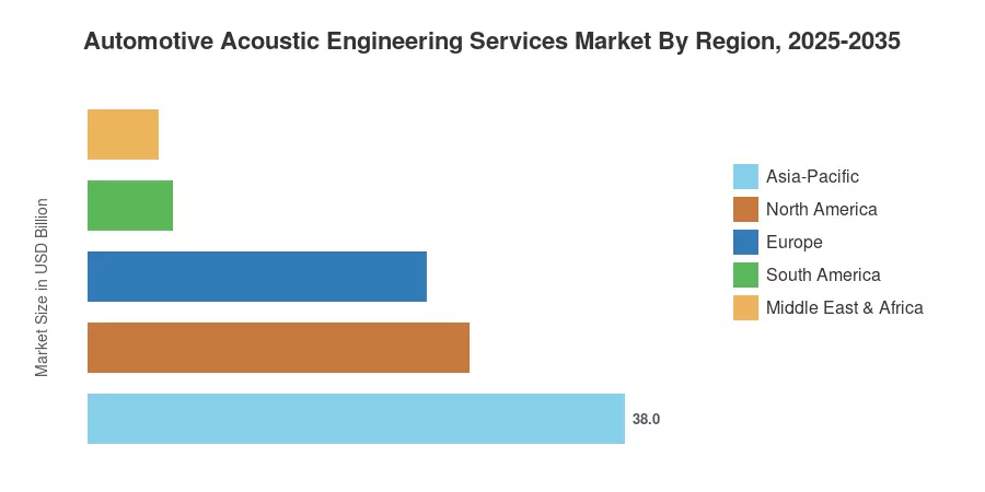 Automotive Acoustic Engineering Services Market By Region, 2025-2035