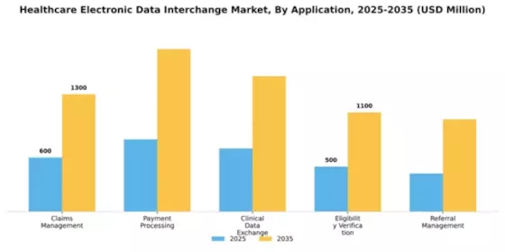 Healthcare Electronic Data Interchange Market Segment Image 0
