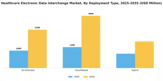 Healthcare Electronic Data Interchange Market Segment Image 1