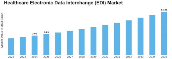 Healthcare Electronic Data Interchange Market Size