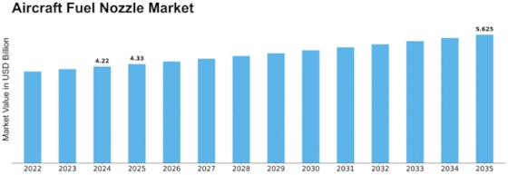 Aircraft Fuel Nozzle Market Size