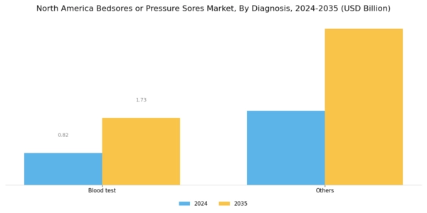 North America Bedsores Pressure sores Market Segment Image 0