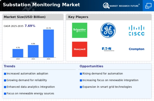 Substation Monitoring Market Infographic