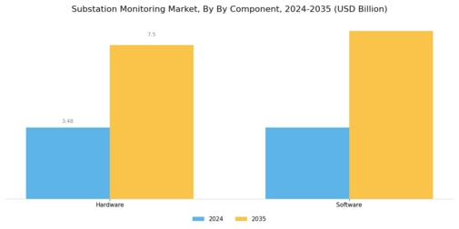 Substation Monitoring Market Segment Image 0