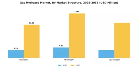 Gas Hydrates Market Segment Image 2