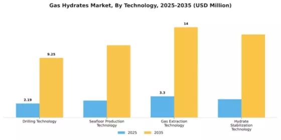 Gas Hydrates Market Segment Image 3