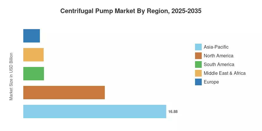 Centrifugal Pump Market By Region, 2025-2035