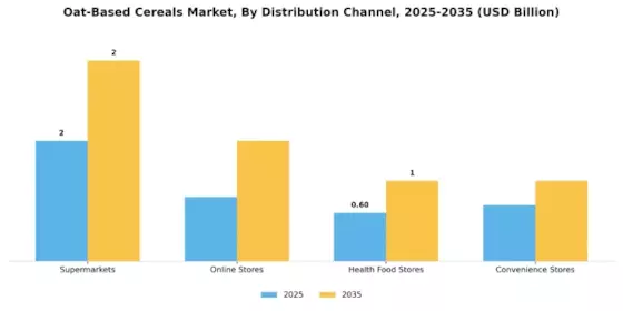 Oat-based Cereals Market Segment Image 0